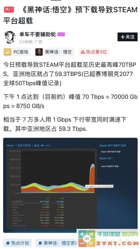 《黑神话：悟空》Steam预载量超《赛博朋克2077》 将有终极隐藏Boss