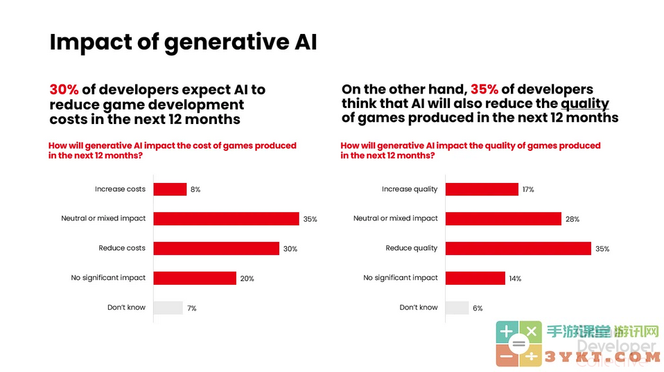 多数行业开发者认为生成式AI是游戏开发的“双刃剑”