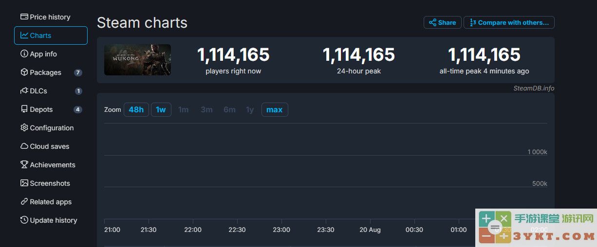 《黑神话：悟空》Steam在线超111万 打破单人游戏在线记录