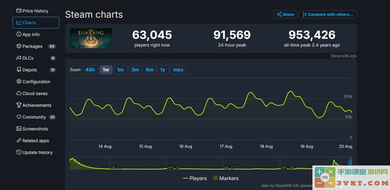 《黑神话：悟空》Steam在线超111万 打破单人游戏在线记录