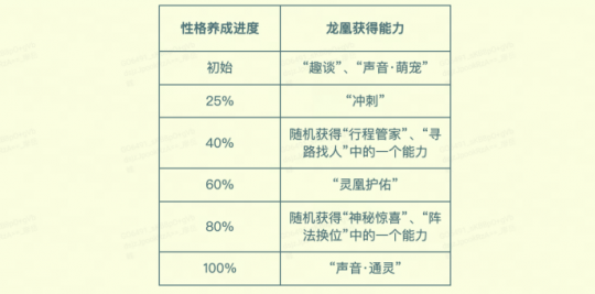 行业首个养成系AI 萌宠，就在梦幻西游