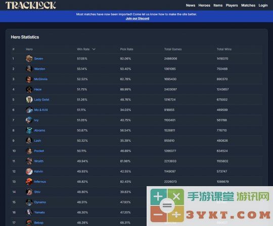 《Deadlock》玩家呼吁V社削弱过强英雄角色老七 出场率超过92%