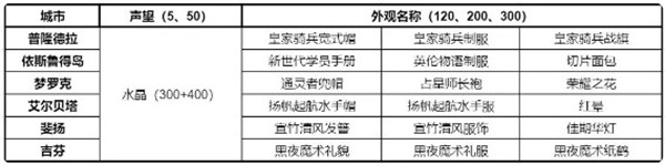 仙境传说新启航声望奖励一览 有哪些奖励