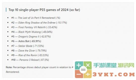 PlayStation奖杯数据显示《宇宙机器人》是2024年PS5上最畅销游戏的第六名